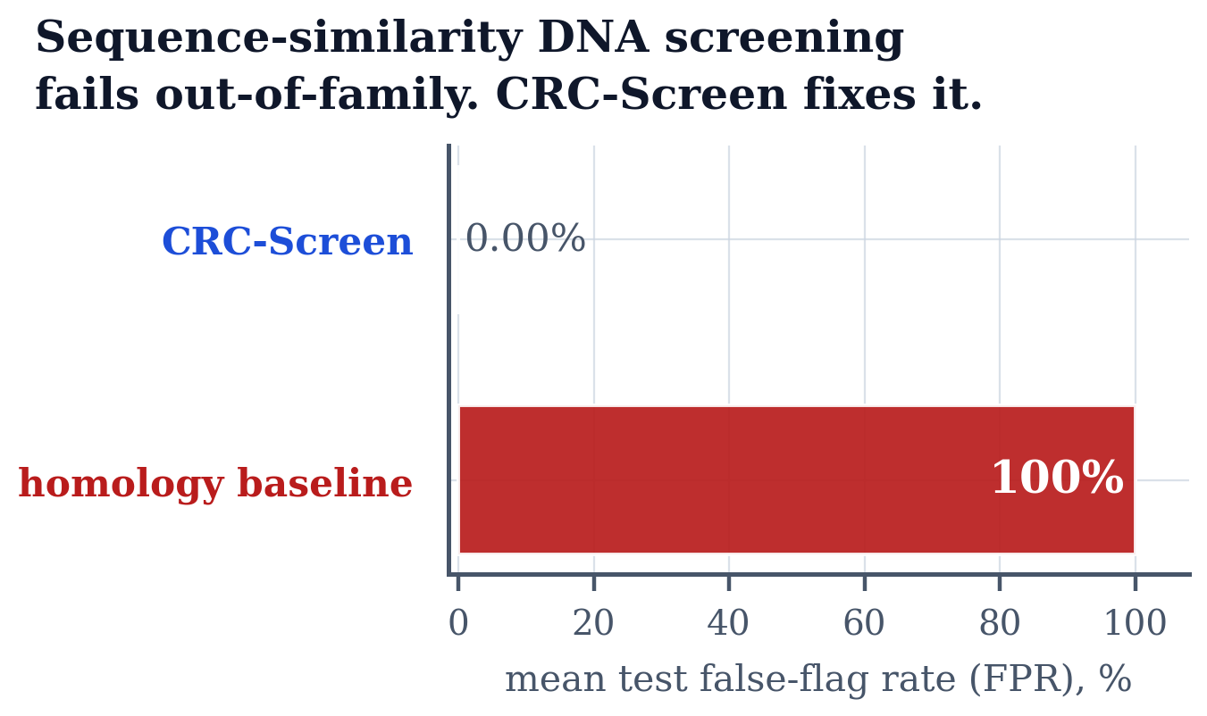 Figure from CRC-Screen: Certified DNA-Synthesis Hazard Screening Under Taxonomic Shift