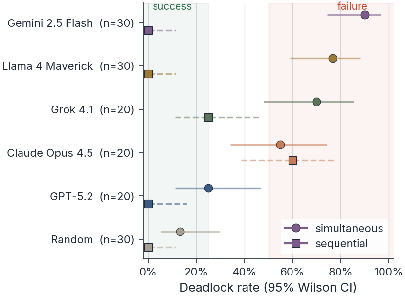 Cross-model deadlock under default conditions: Gemini 2.5 Flash highest at 90 percent, GPT-5.2 lowest among LLMs at 25 percent, random baseline at 13.3 percent, with Wilson 95 percent confidence intervals