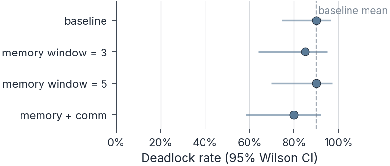Memory ablation: memory of past states does not produce a detectable change in deadlock at n equals 20