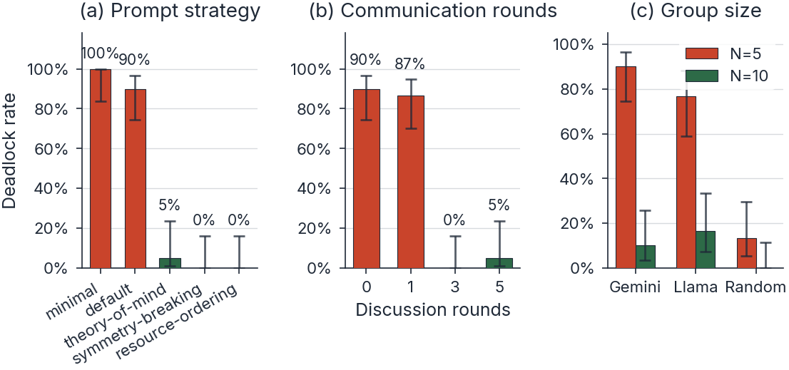 Three protocol variables that move Gemini 2.5 Flash from 90 percent deadlock to a 0 percent or near-zero point estimate: resource-ordering and symmetry-breaking prompts, three rounds of communication, and doubling the group size from N equals 5 to N equals 10