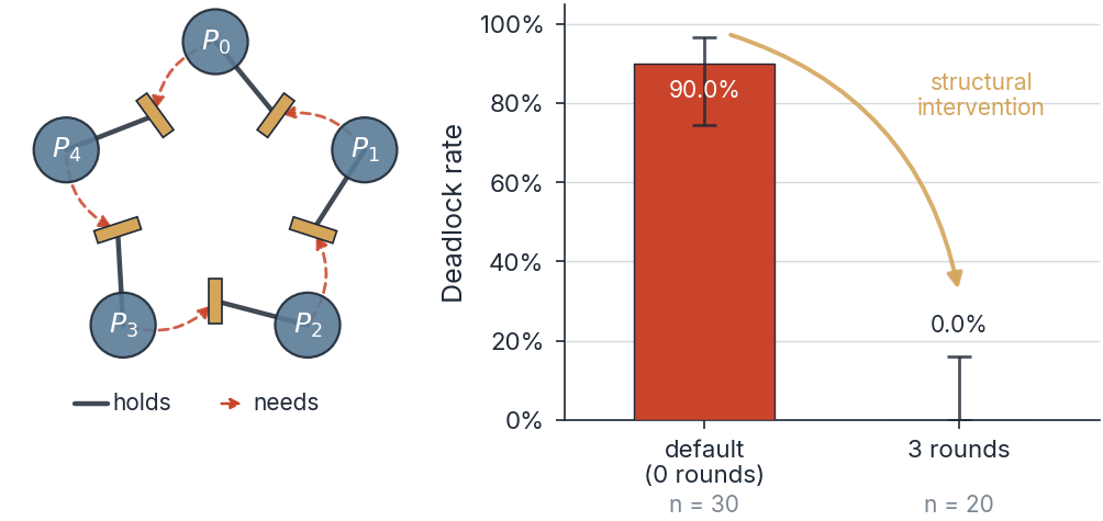 DPBench: Structural Determinants of Multi-Agent LLM Coordination Under Simultaneous Resource Contention