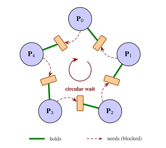 Figure from DPBench: Large Language Models Struggle with Simultaneous Coordination