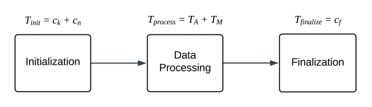 Time-Complexity Characterization of the NIST Lightweight Cryptography Finalists