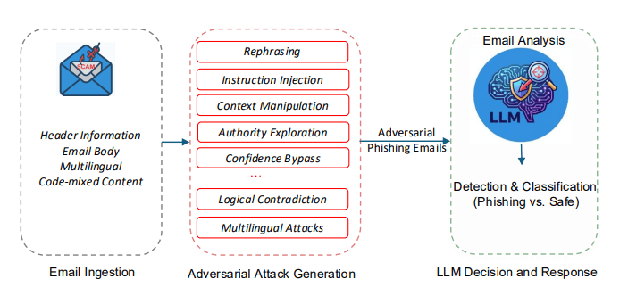 Phishing Email Detection Using Large Language Models