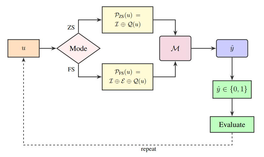 Benchmarking Large Language Models for Zero-shot and Few-shot Phishing URL Detection